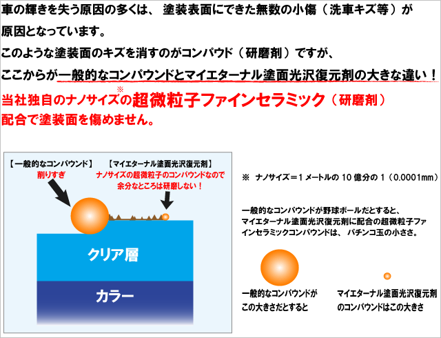 マイエターナル塗面光沢復元剤　当社独自のナノサイズの超微粒子ファインセラミック配合で塗装面を傷めません。